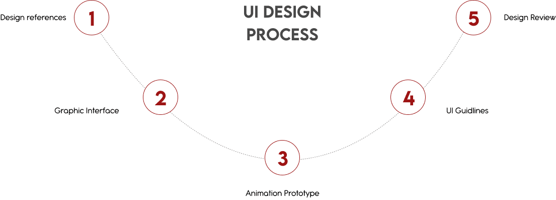 UIDesignProcess